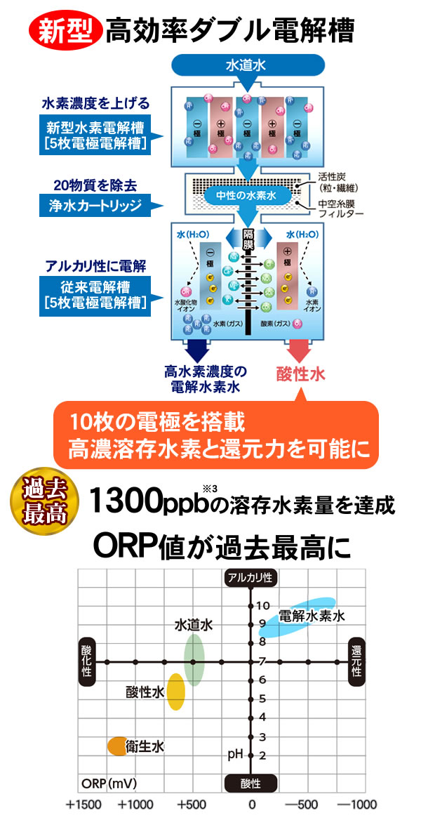 ピュアナノZX-05の新型高効率ダブル電解槽