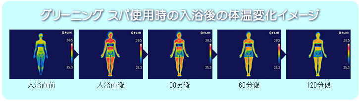 水素水風呂での入浴後の体温変化イメージ