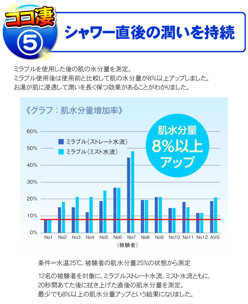 シャワー直後の潤いを持続