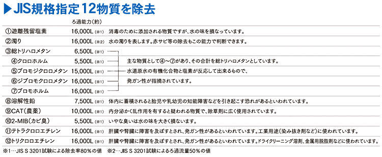 13物質+一般細菌除去！