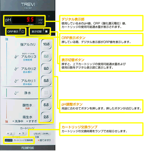 欲しい水がすぐわかる、使いやすい操作パネル