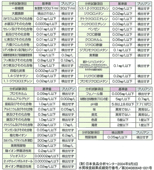 デュアル・ファイン水質テスト結果