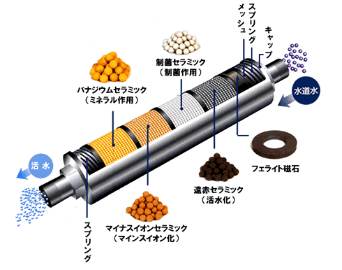 水質活性保全装置セリオンの内部構造