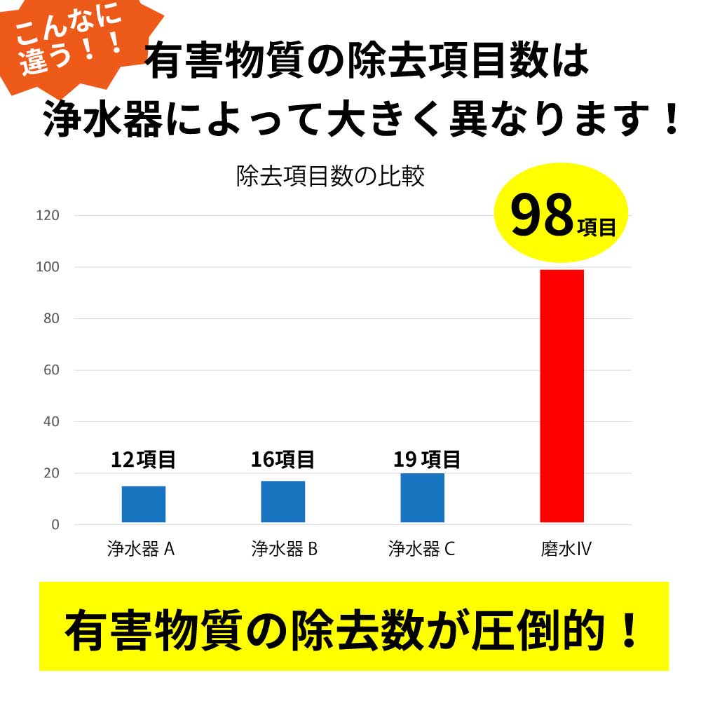 カートリッジ寿命はNSF基準ににあわせて約1年