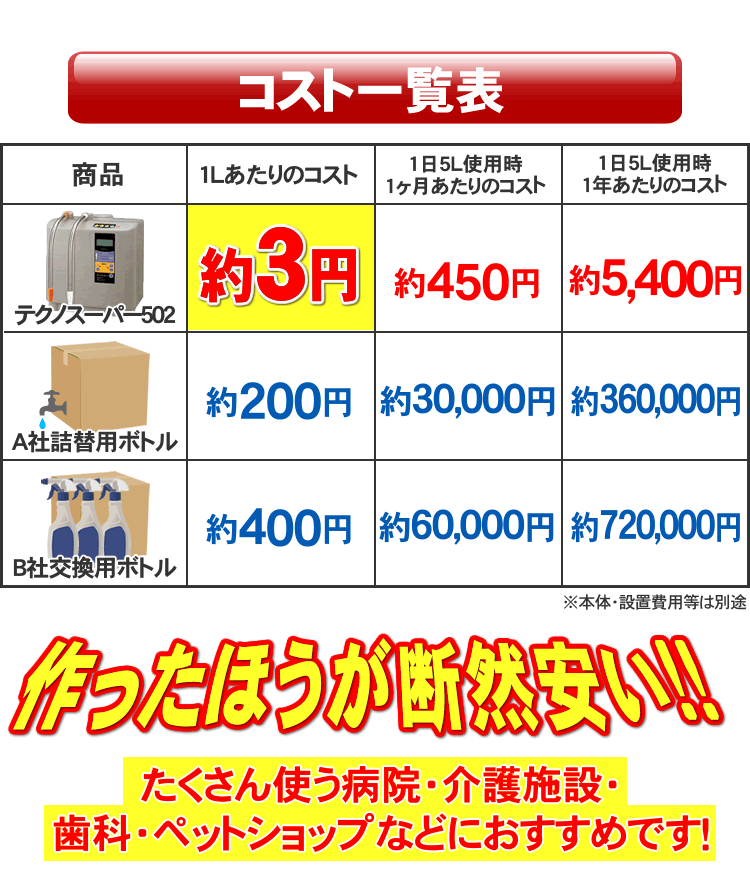 テクノスーパー502のコスト