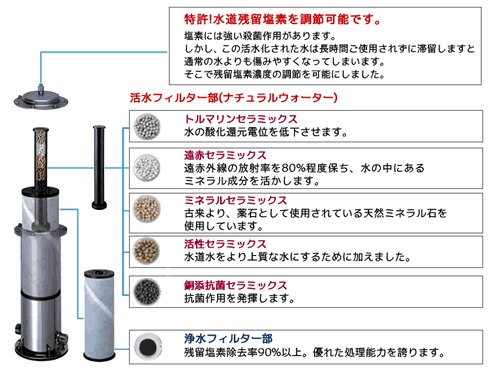 高性能活性炭と5つのセラミックスが浄水･活水を行います 