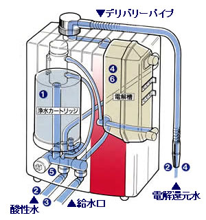 6つの設計で性能アップ 