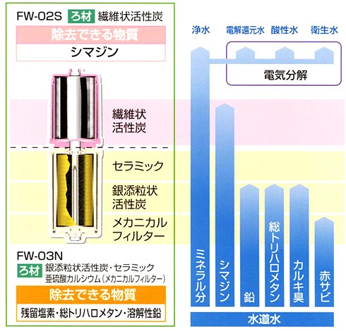 トレビFW-2200のカートリッジ 