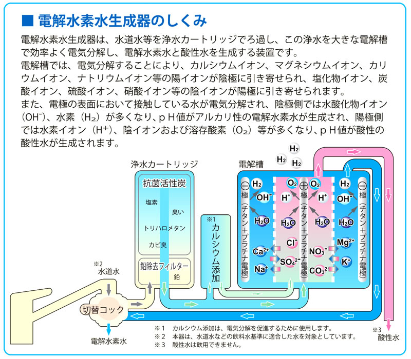 イオンガーデンVH電解水素水の仕組み