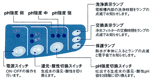 ピアパルテ操作パネル