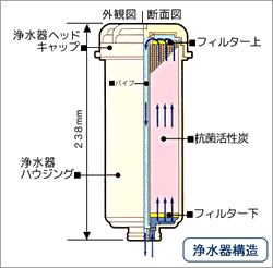 寿命が長く浄水能力の高い浄水器カートリッジ搭載