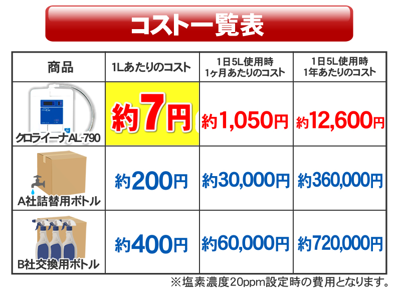 クロライーナAL-790コスト一覧