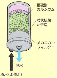 サナスKS-50EXの高性能浄水フィルター