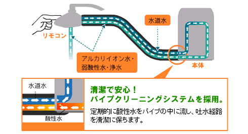 蛇口からイオン水のしくみ 